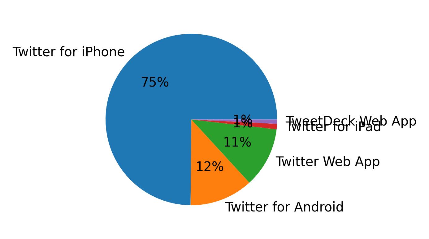 Tweet icin kullanilan cihazlar