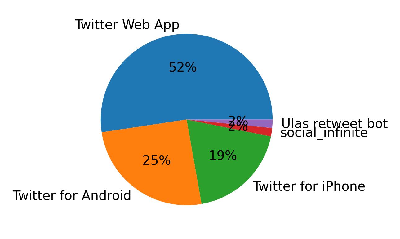 Dispositivos utilizados para tweetar