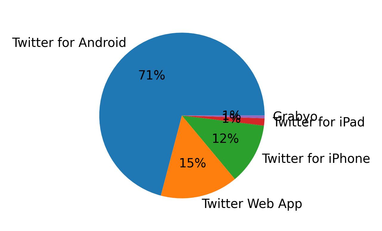 Tweet icin kullanilan cihazlar