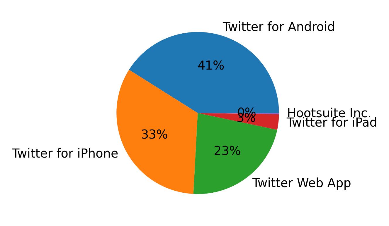 Dispositivos utilizados para tweetar