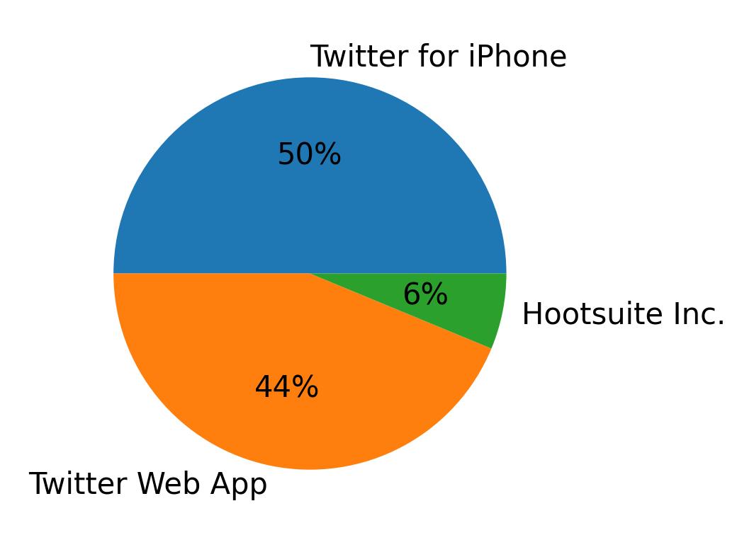 Dispositivos utilizados para tweetar