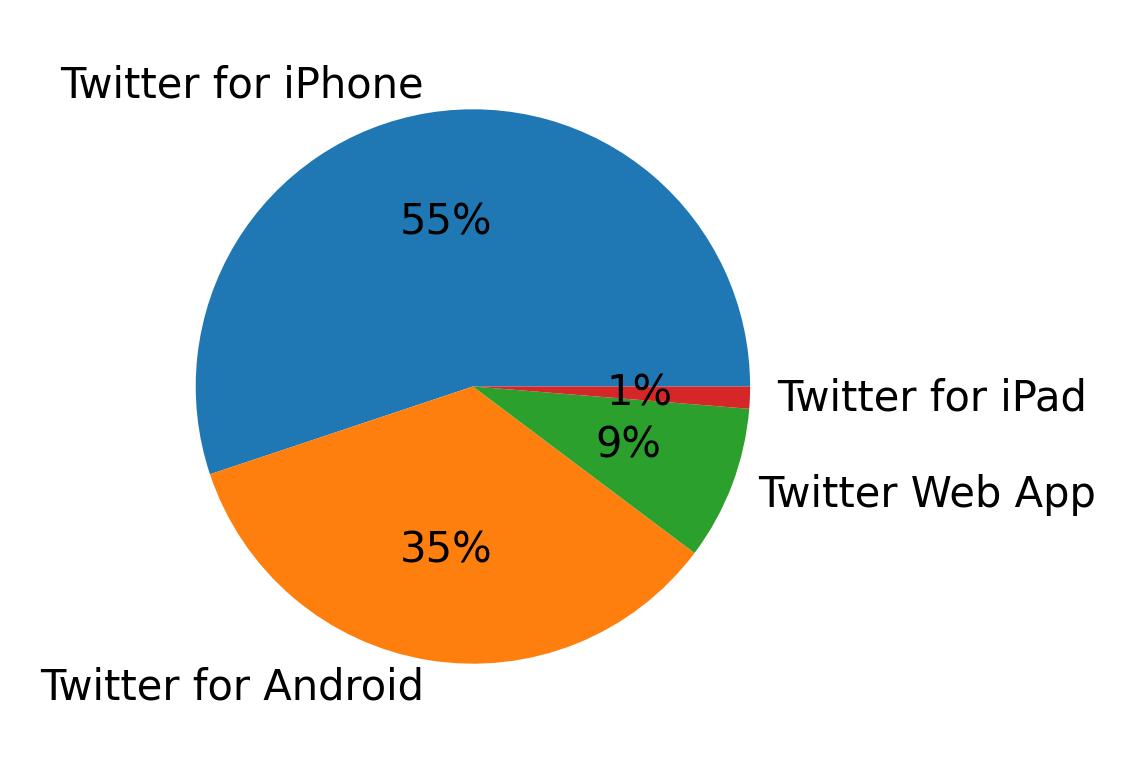 Dispositivos utilizados para tweetar