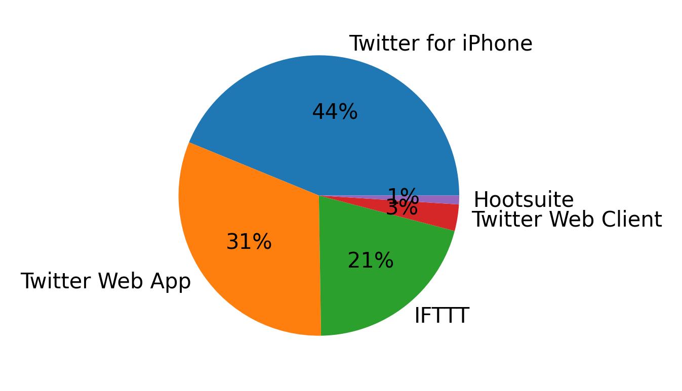 Devices distribution