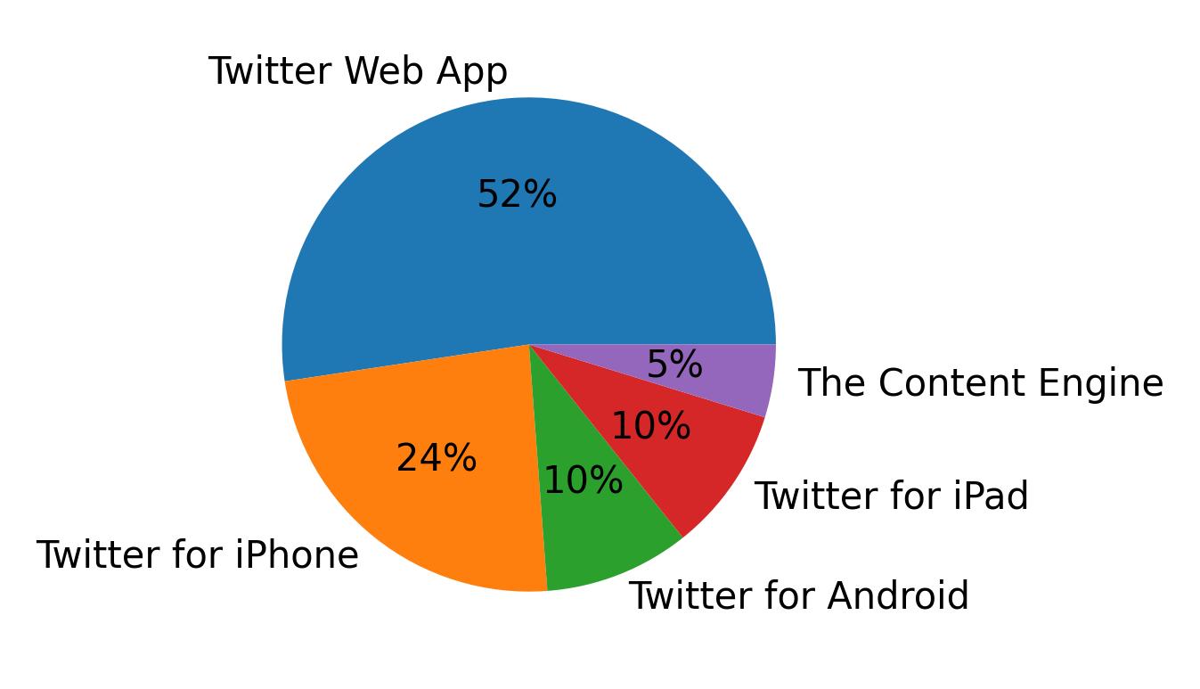 Devices used to tweet