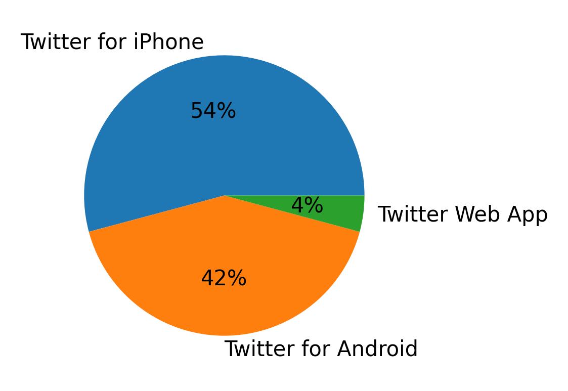 Tweet icin kullanilan cihazlar