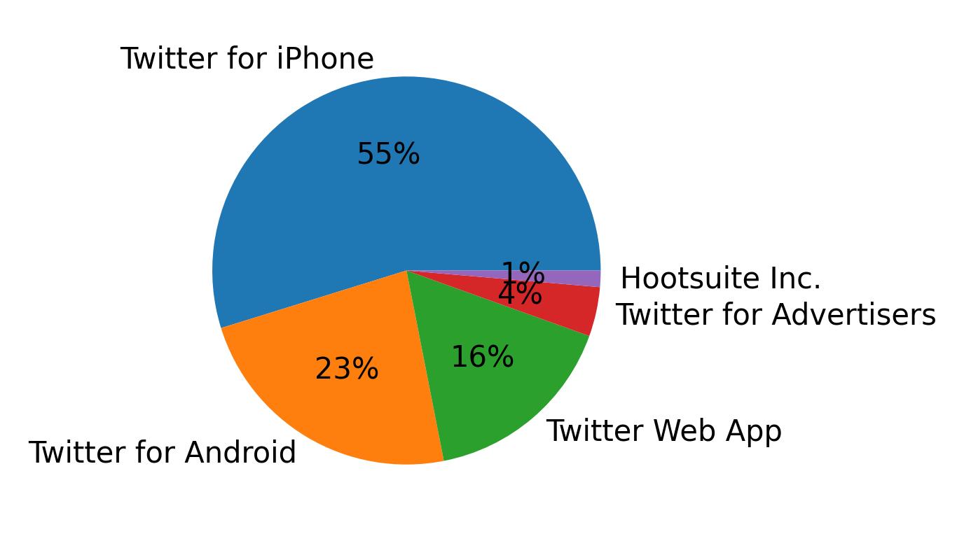 Tweet icin kullanilan cihazlar