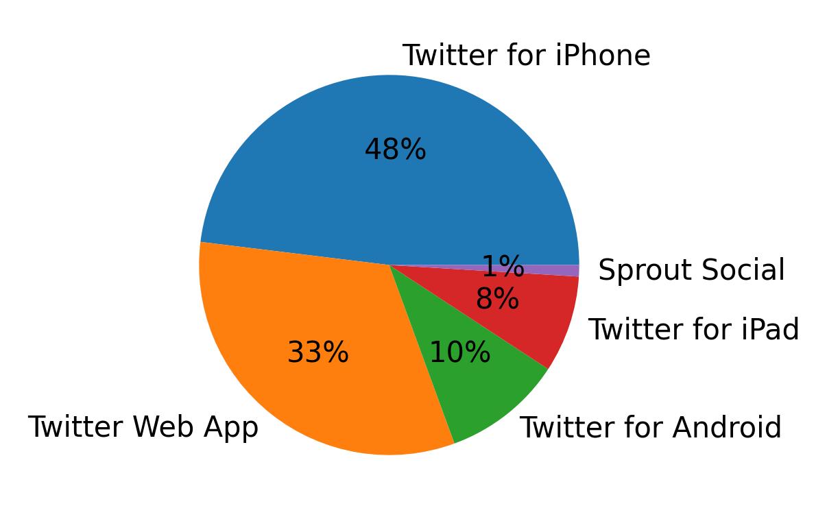 Dispositivos utilizados para tweetar