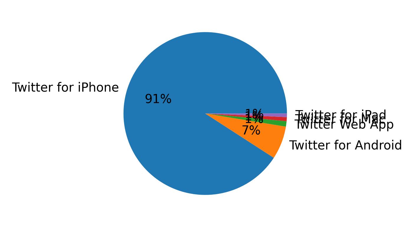 Devices distribution