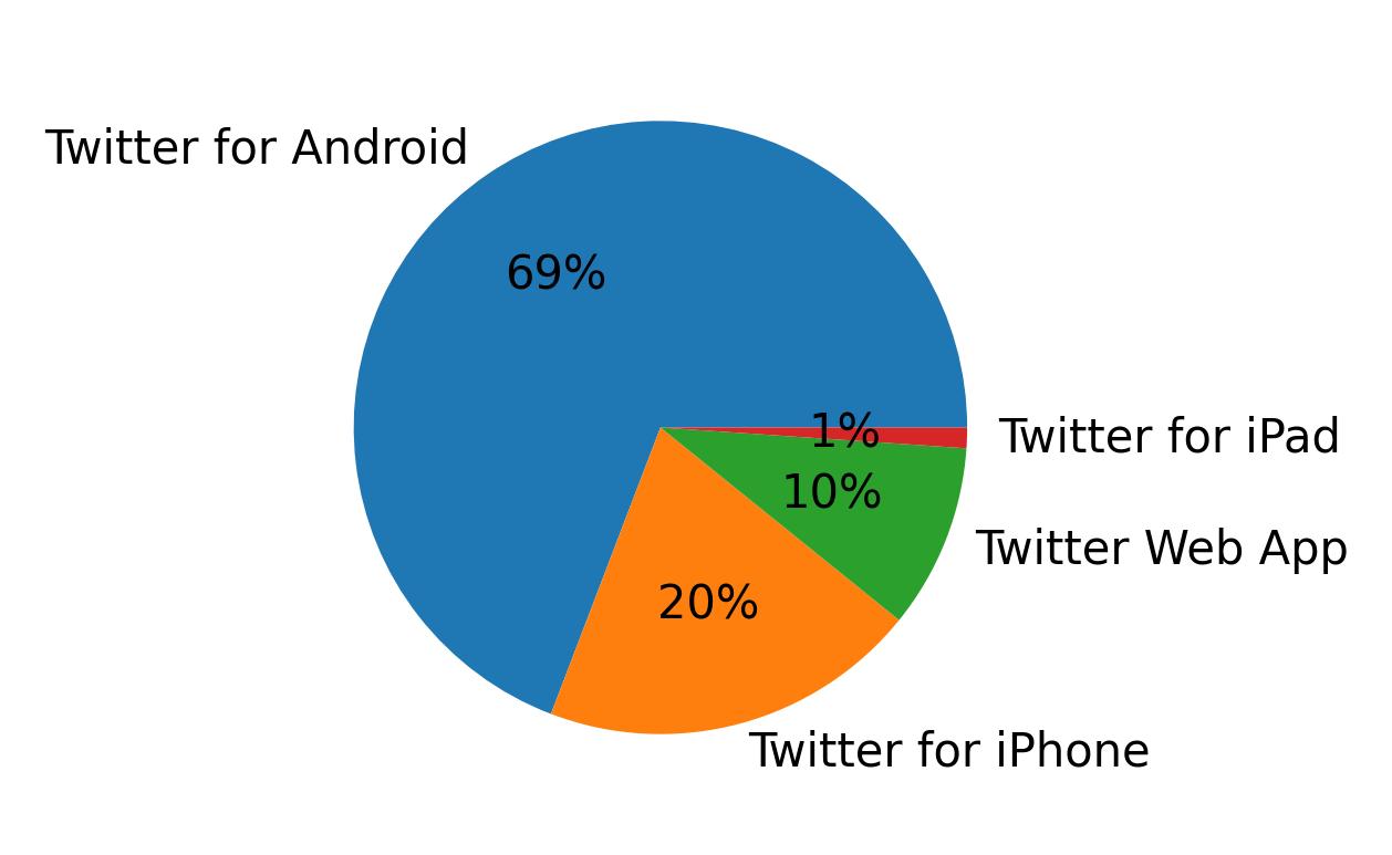 Devices used to tweet