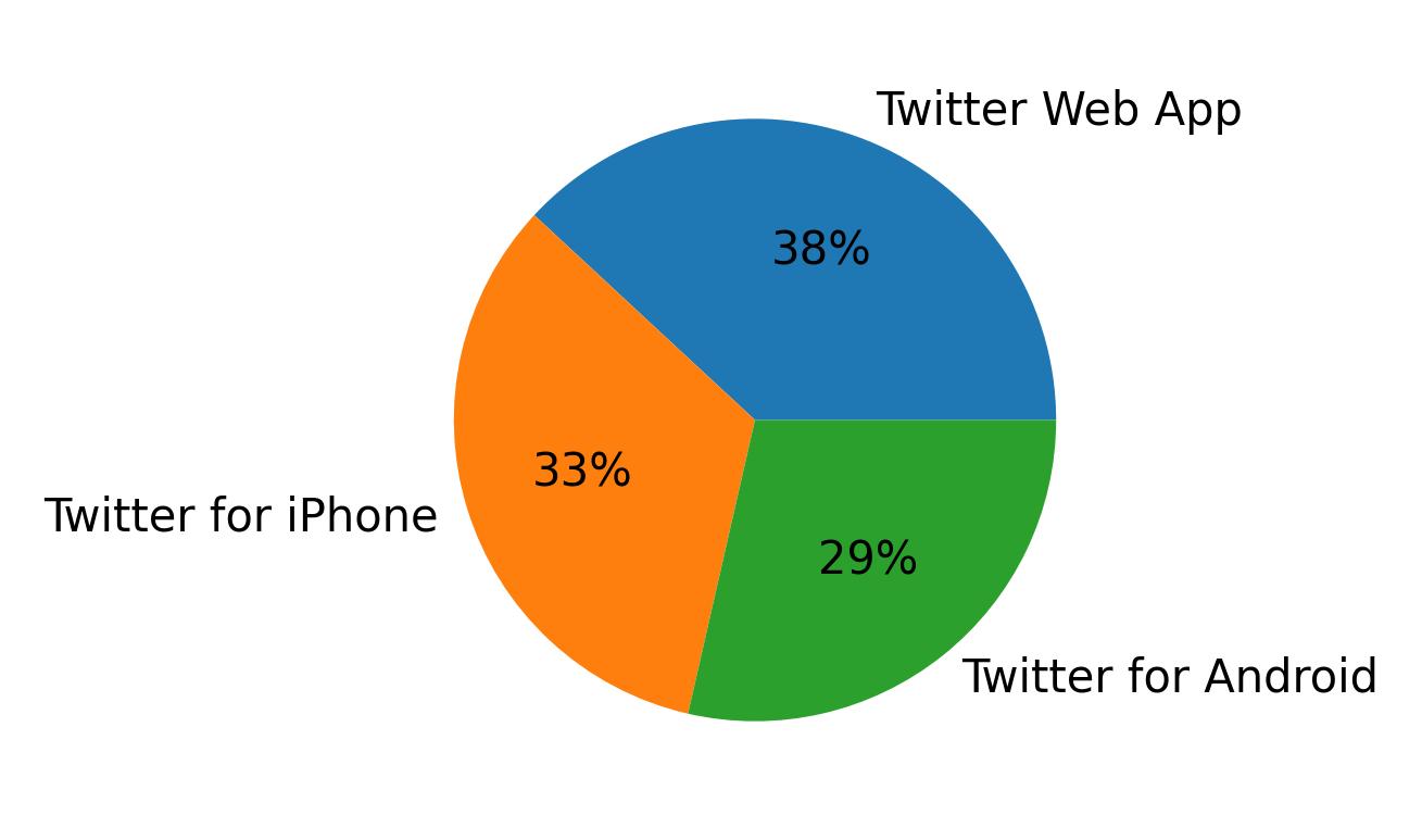 Dispositivos utilizados para tweetar