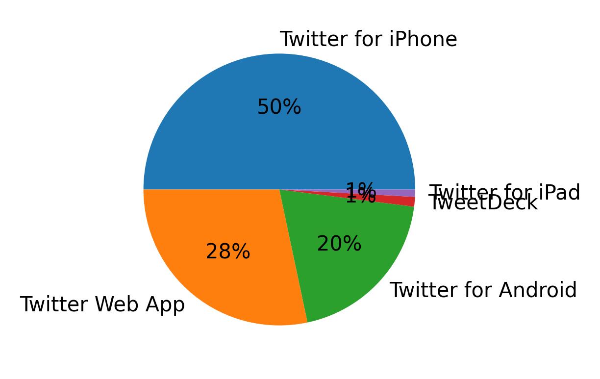Tweet icin kullanilan cihazlar