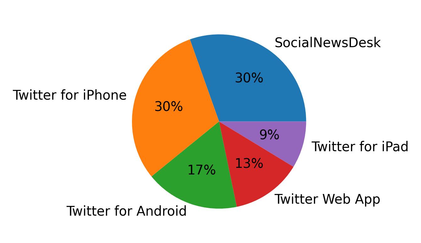 Devices used to tweet