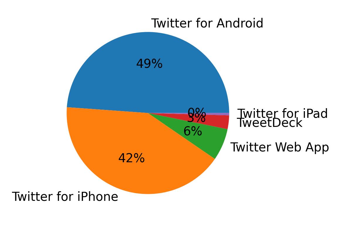 Tweet icin kullanilan cihazlar