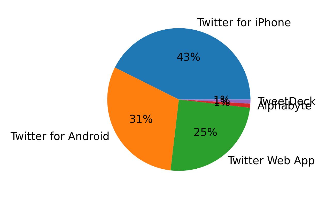 Devices used to tweet