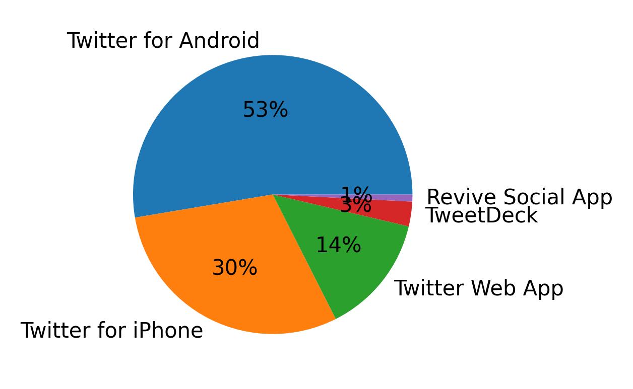 Devices used to tweet