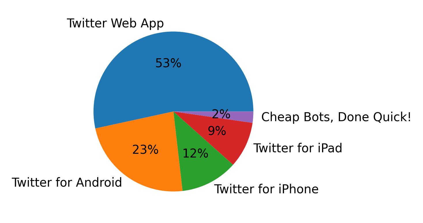 Tweet icin kullanilan cihazlar