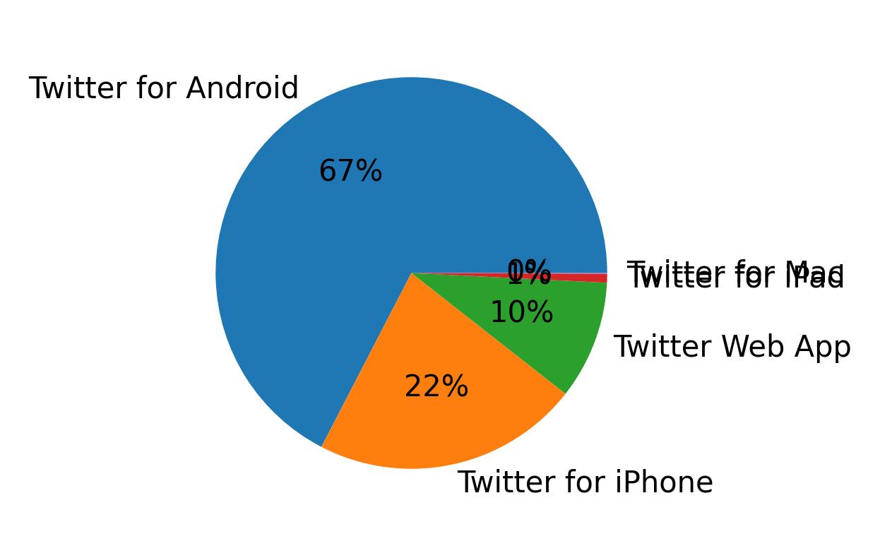Dispositivos utilizados para tweetar