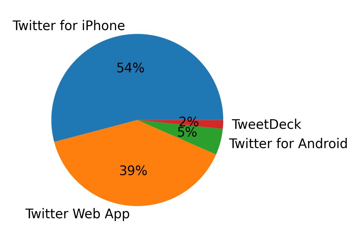 Dispositivos utilizados para tweetar