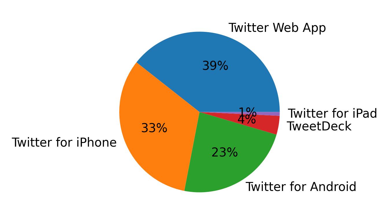 Tweet icin kullanilan cihazlar