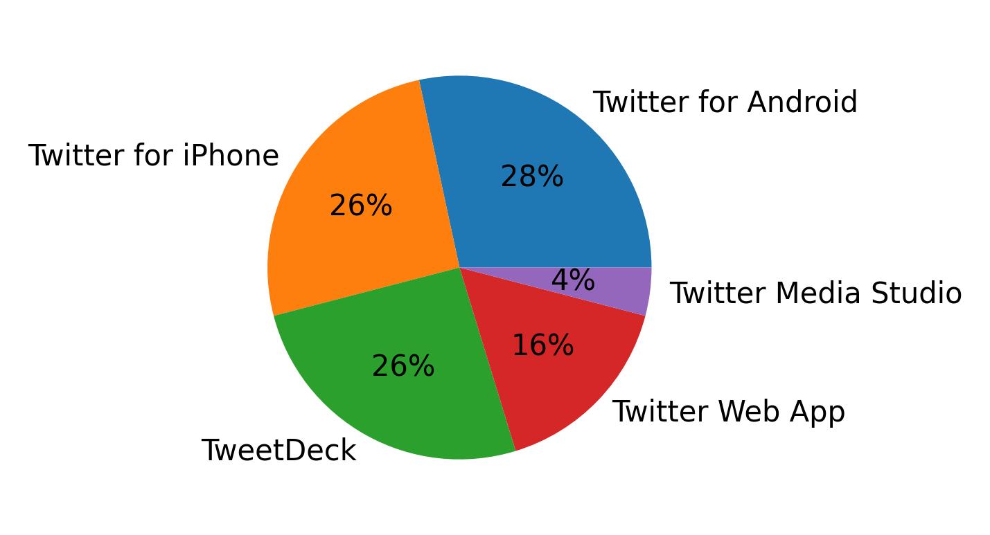 Tweet icin kullanilan cihazlar