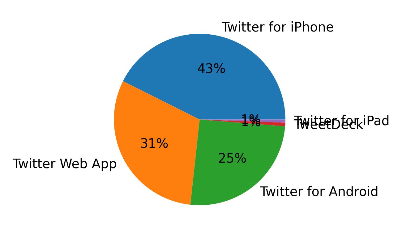 Dispositivos utilizados para tweetar