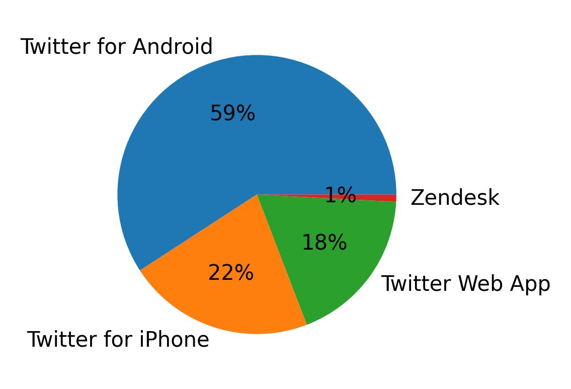 Verwendete Geräte zum Tweeten