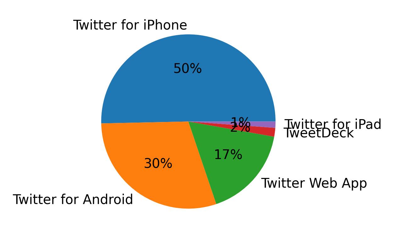 Dispositivos utilizados para tweetar