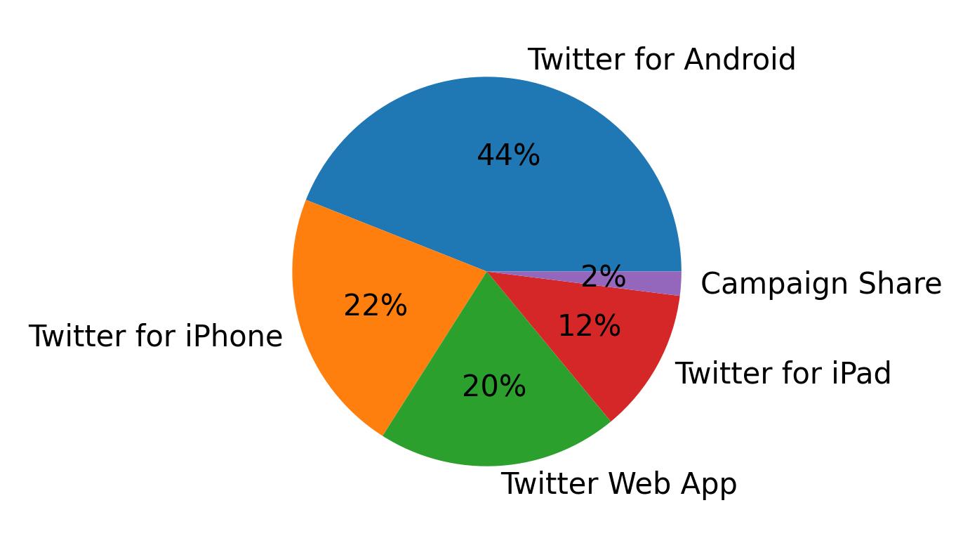Tweet icin kullanilan cihazlar