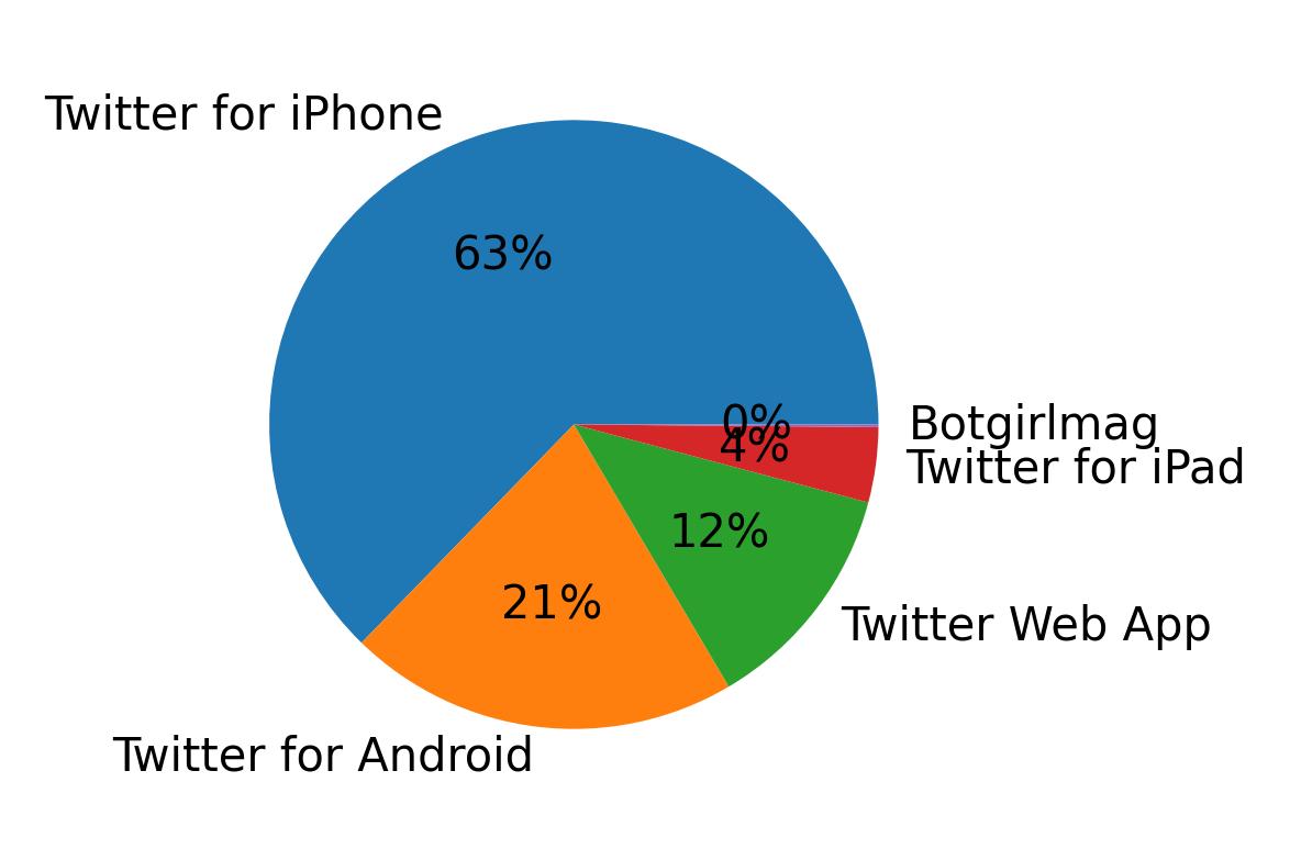 Dispositivos utilizados para tweetar
