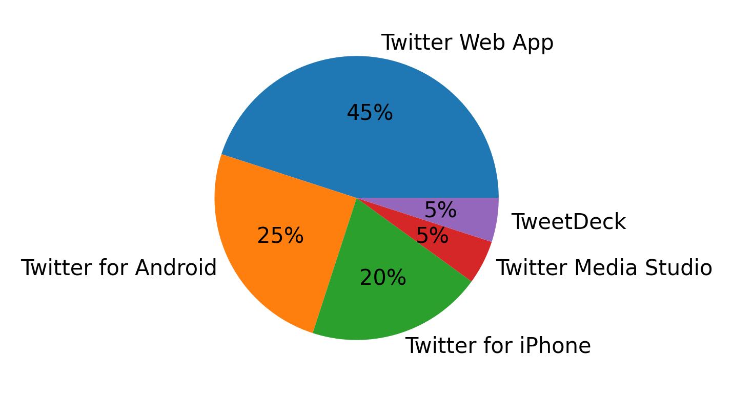 Tweet icin kullanilan cihazlar