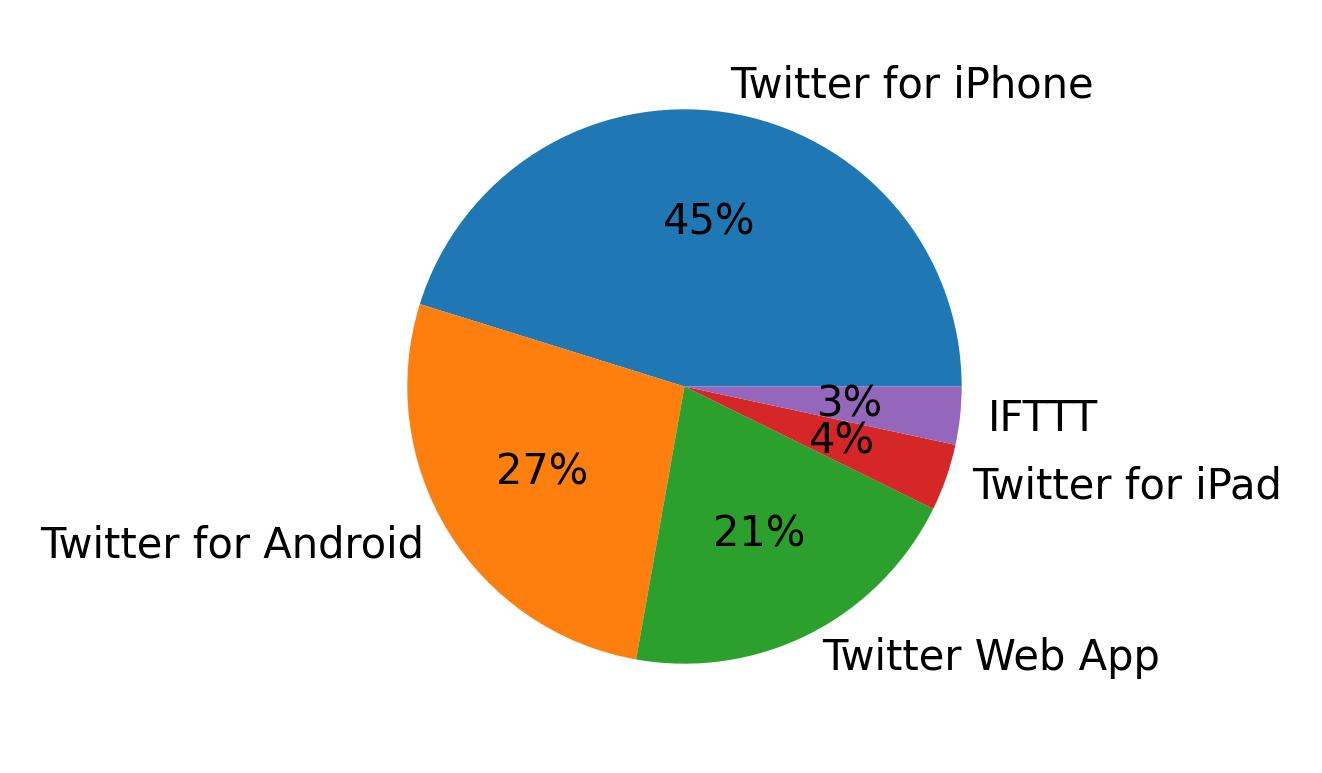Dispositivos utilizados para tweetar