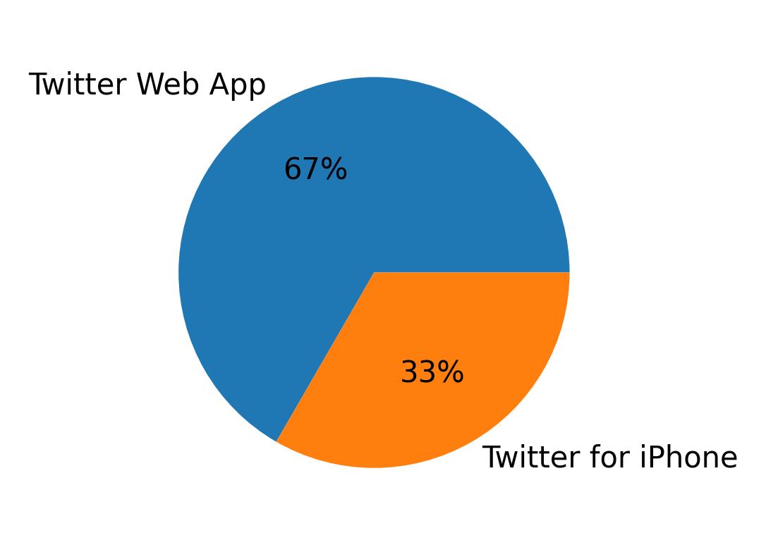 Devices used to tweet