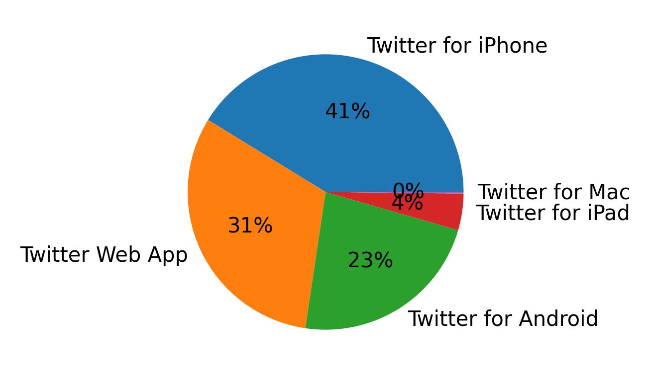 Dispositivos utilizados para tweetar