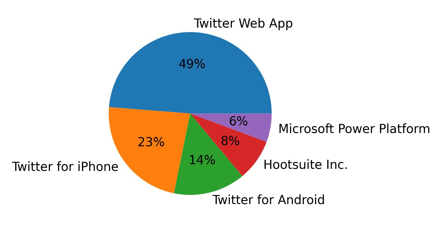 Dispositivos utilizados para tweetar