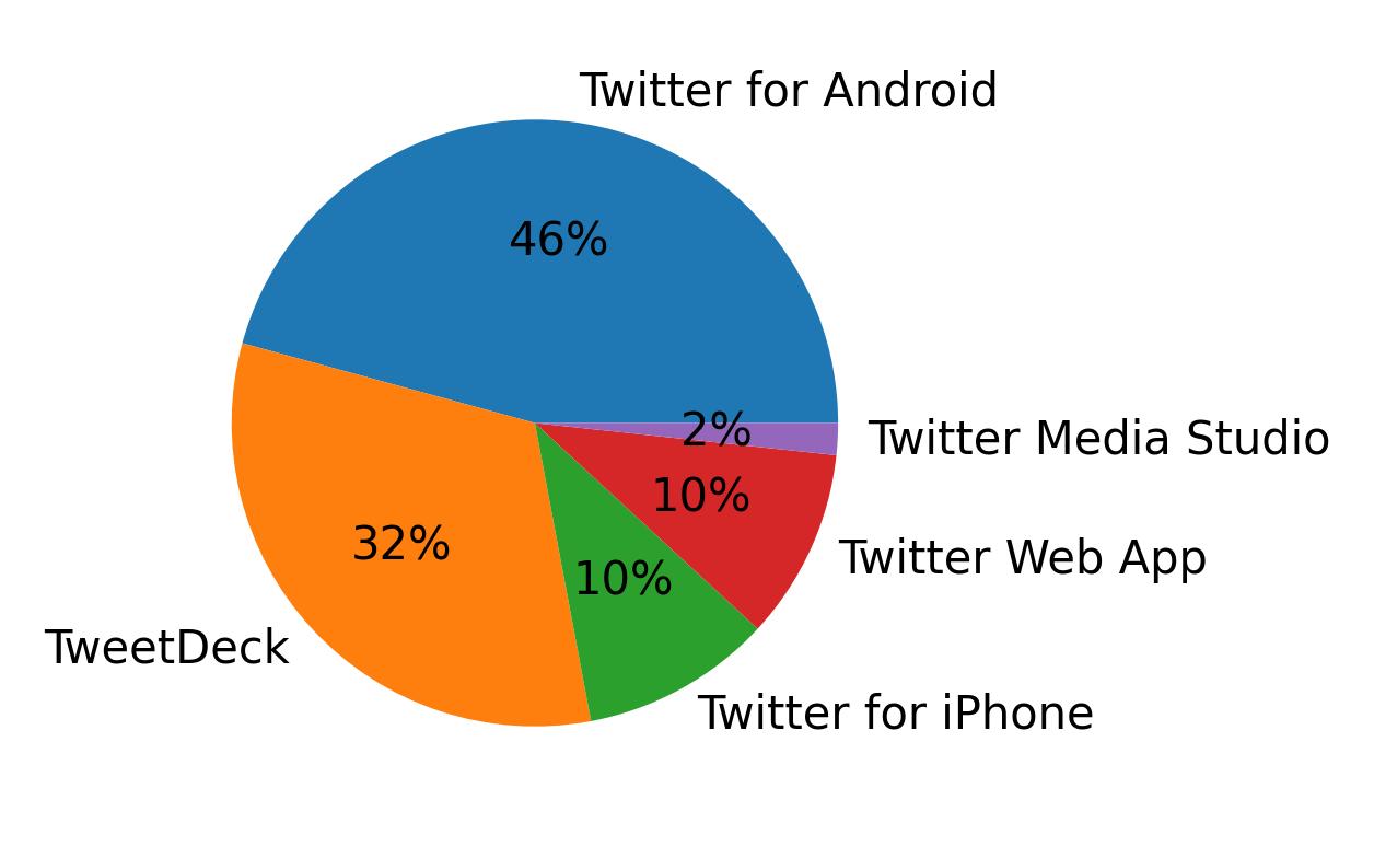 Devices used to tweet