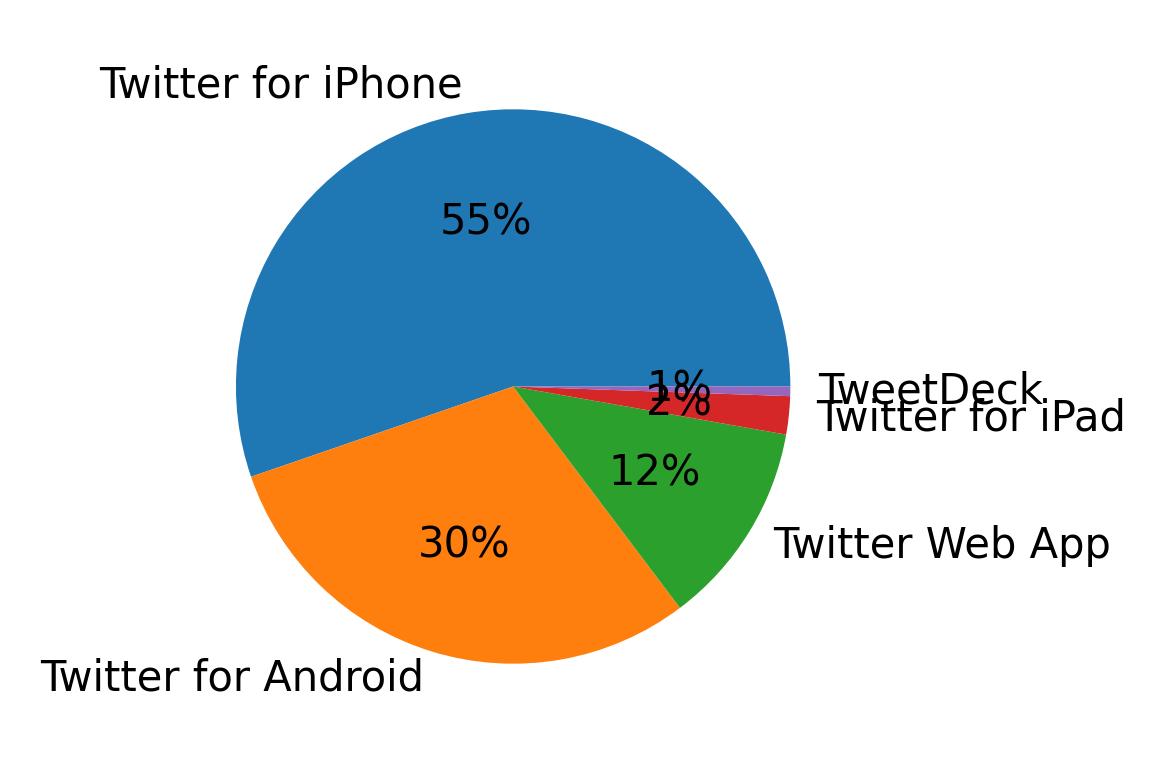 Dispositivos utilizados para tweetar