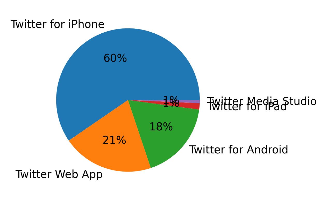 Tweet icin kullanilan cihazlar