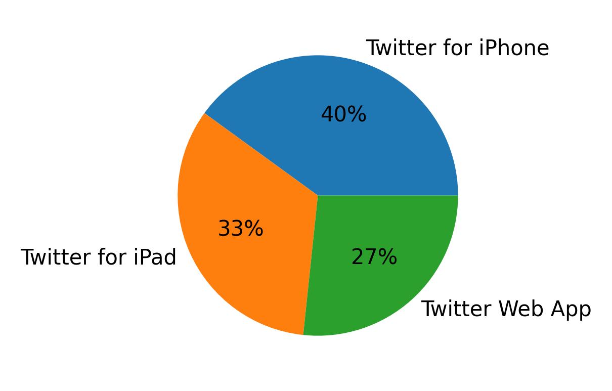 Dispositivos utilizados para tweetar