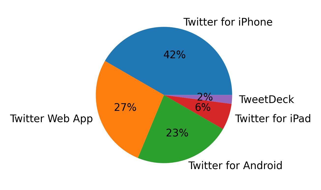Devices used to tweet