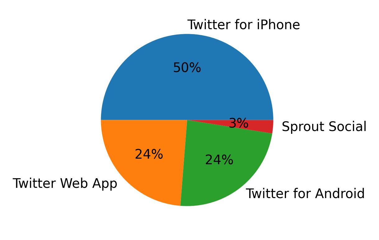 Dispositivos utilizados para tweetar