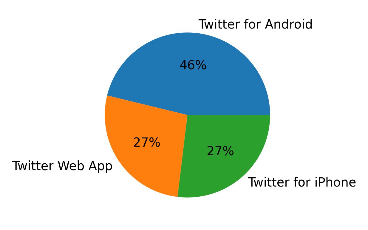 Dispositivos utilizados para tweetar
