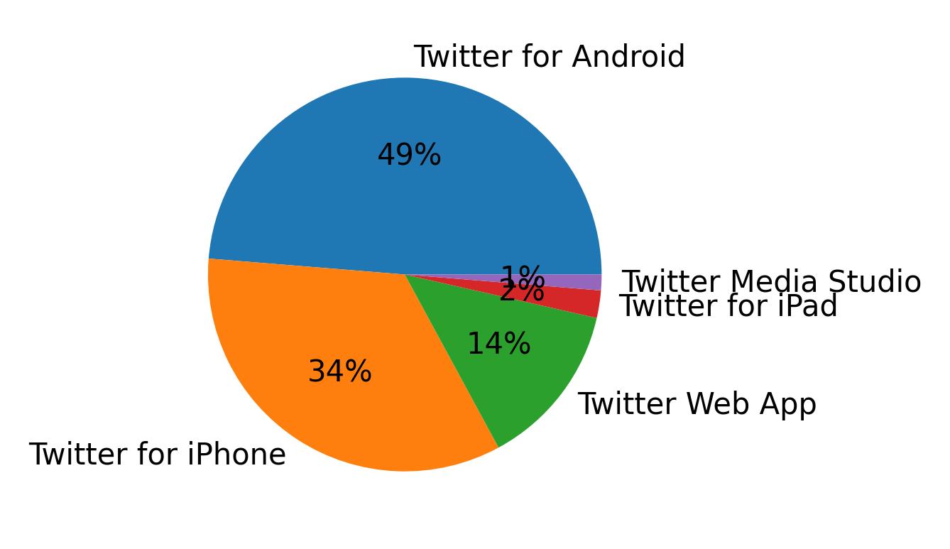 Tweet icin kullanilan cihazlar