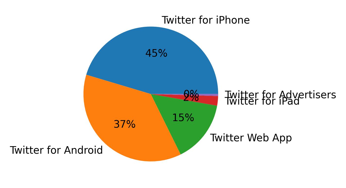 Devices used to tweet