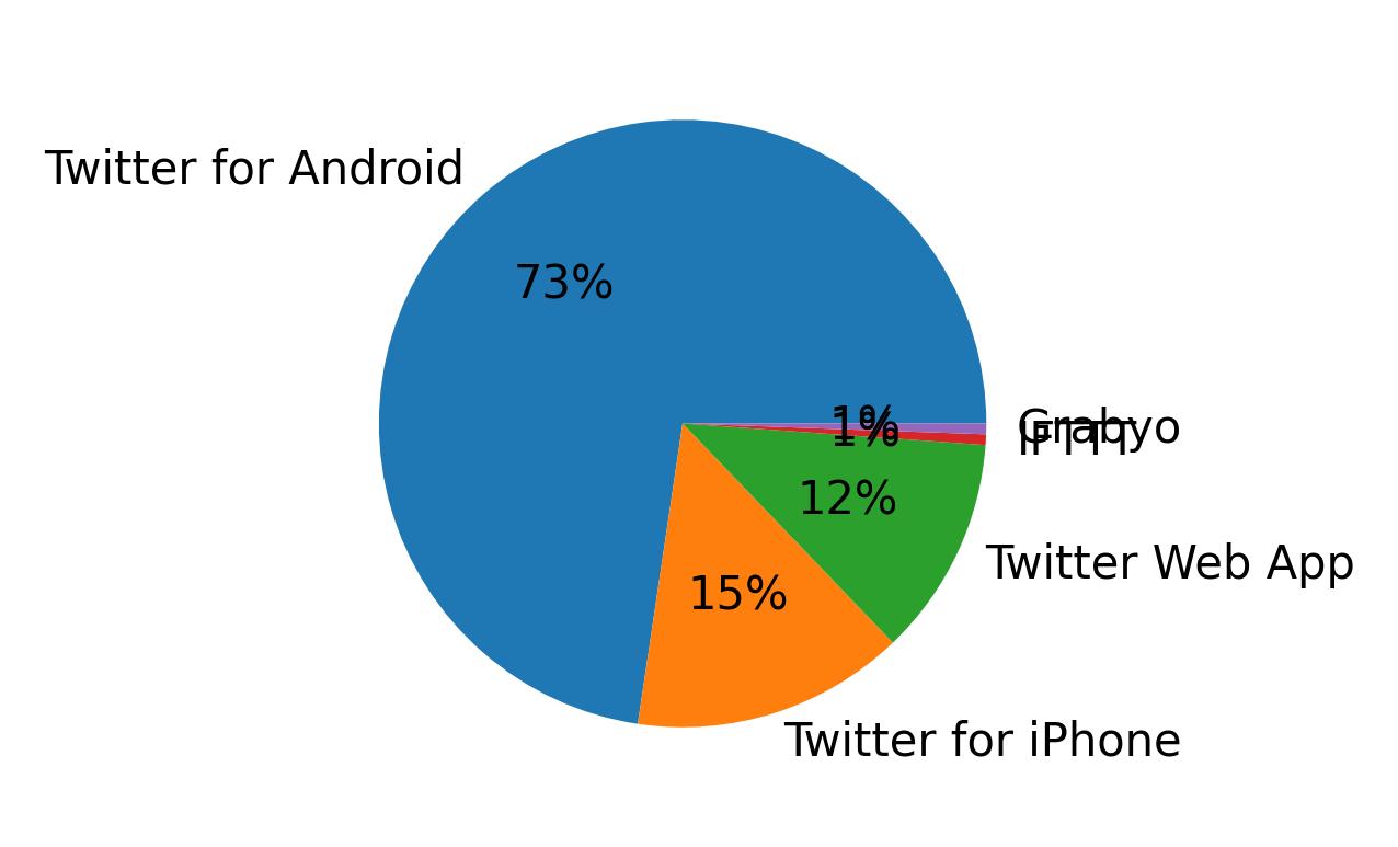 Dispositivos utilizados para tweetar