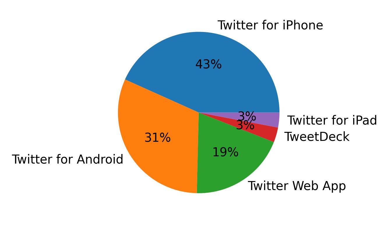 Tweet icin kullanilan cihazlar