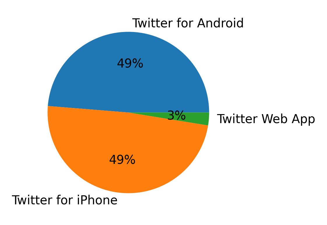 Dispositivos utilizados para tweetar