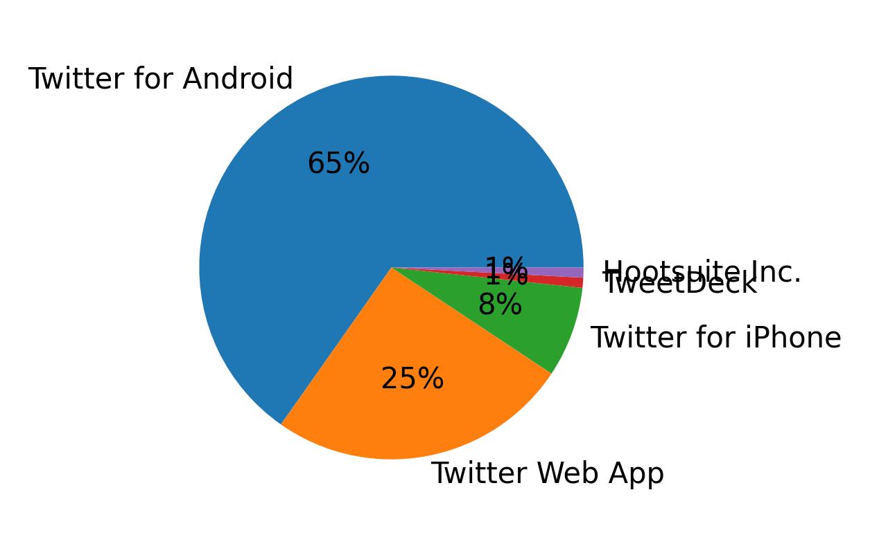 Tweet icin kullanilan cihazlar