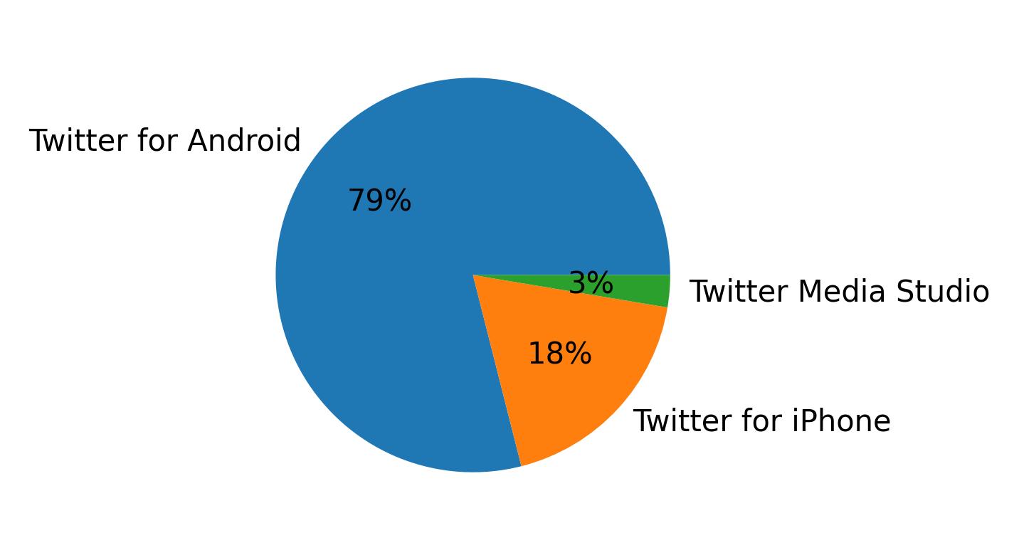 Dispositivos utilizados para tweetar