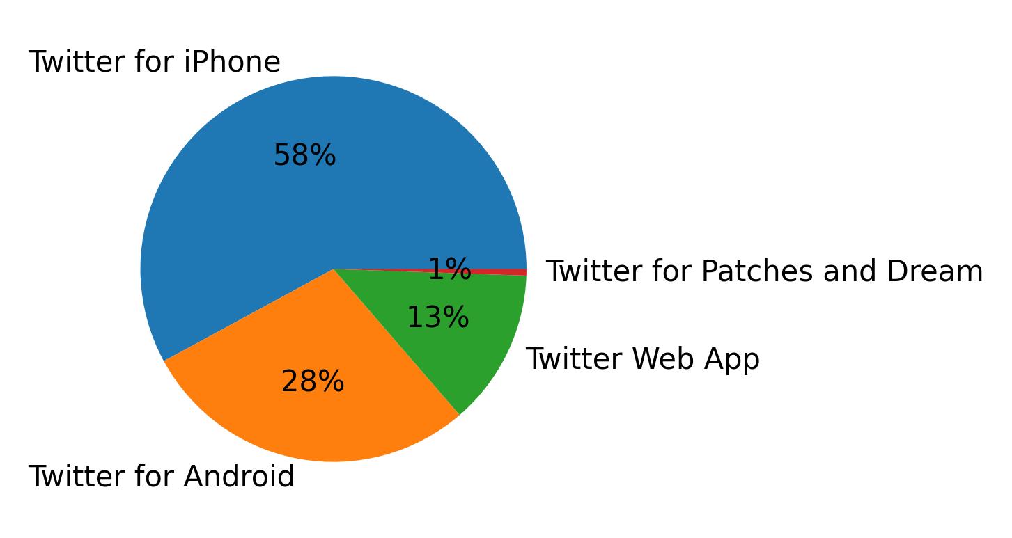 Dispositivos utilizados para tweetar