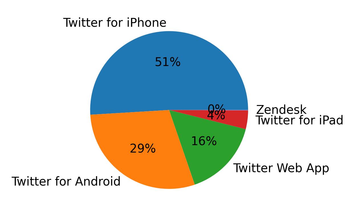 Dispositivos utilizados para tweetar